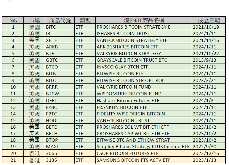 公告用比特幣ETF清單