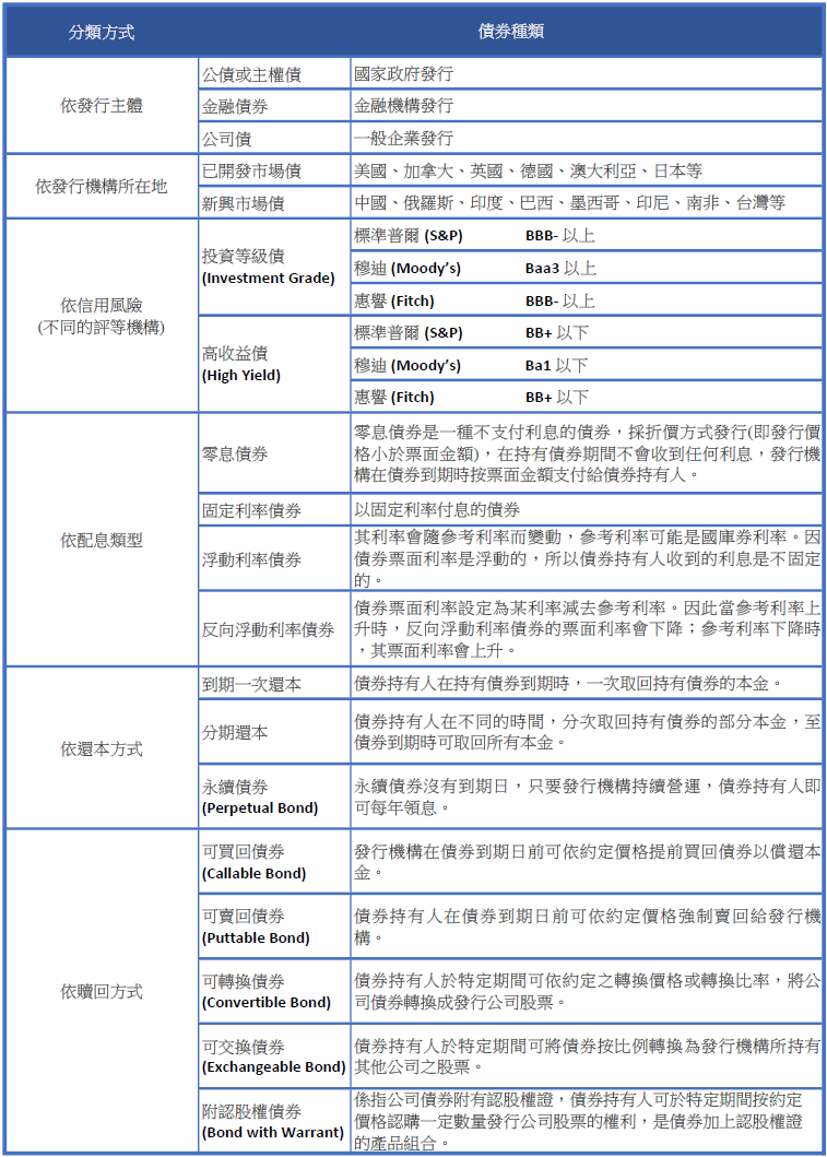 債券的分類