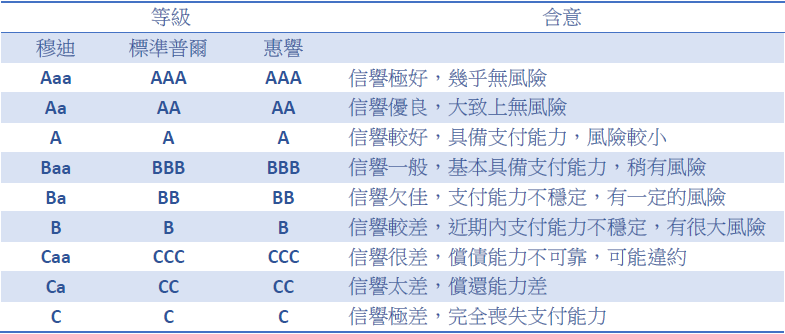 信評分類