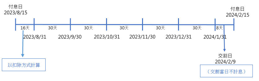 前手息天數