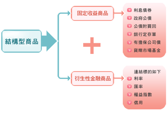 元大寶來證券債券商品  結構型商品