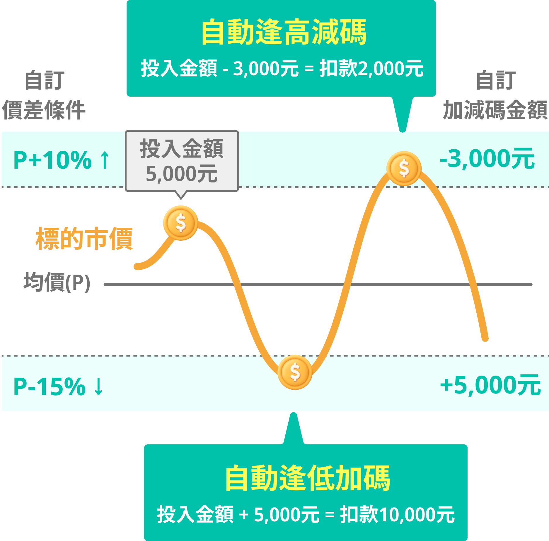 定期不定額-是什麼?