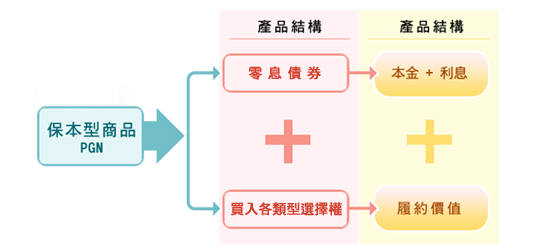 元大寶來證券債券商品  保本型商品