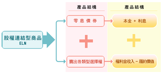 元大寶來證券債券商品 股權連結型商品 