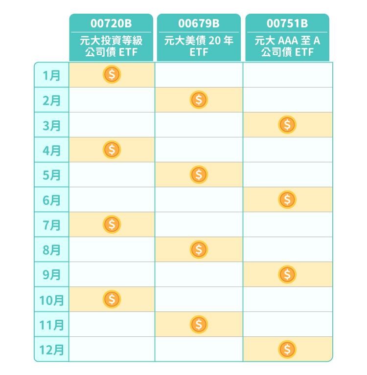 強Bond月配息：除息時間