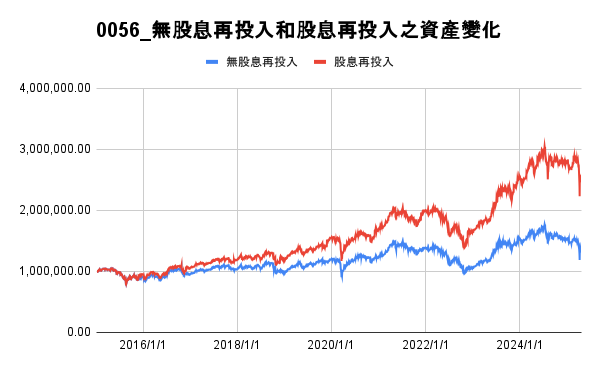 股息再投入報酬差異_0056