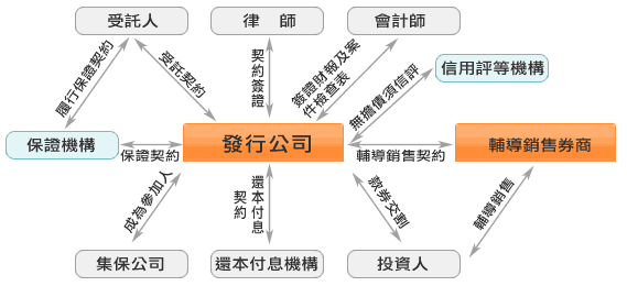 公司債發行相關單位
