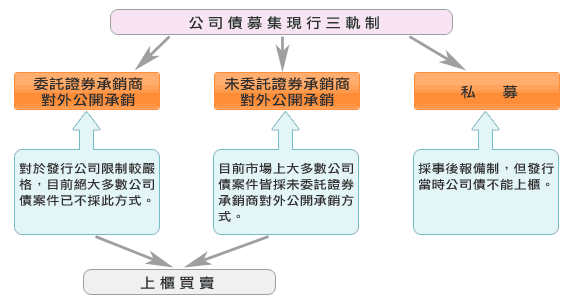 公司債募集採三軌制