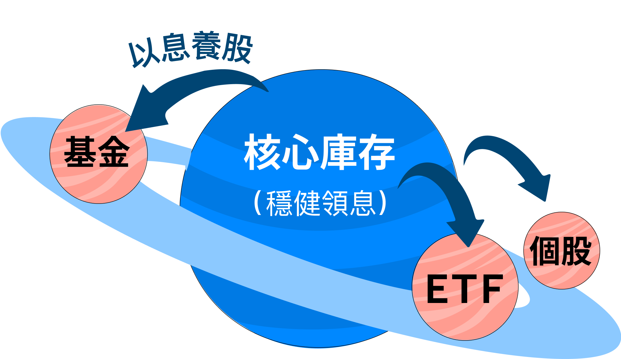 核心庫存