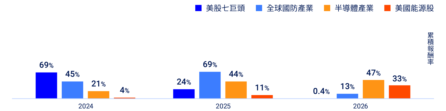 成長風險並行機會快速變化，2024年美股七巨頭以累積報酬率69%領先全球國防產業、半導體產業及美國能源股，2026半導體產業累積報酬率則超越美股七巨頭。