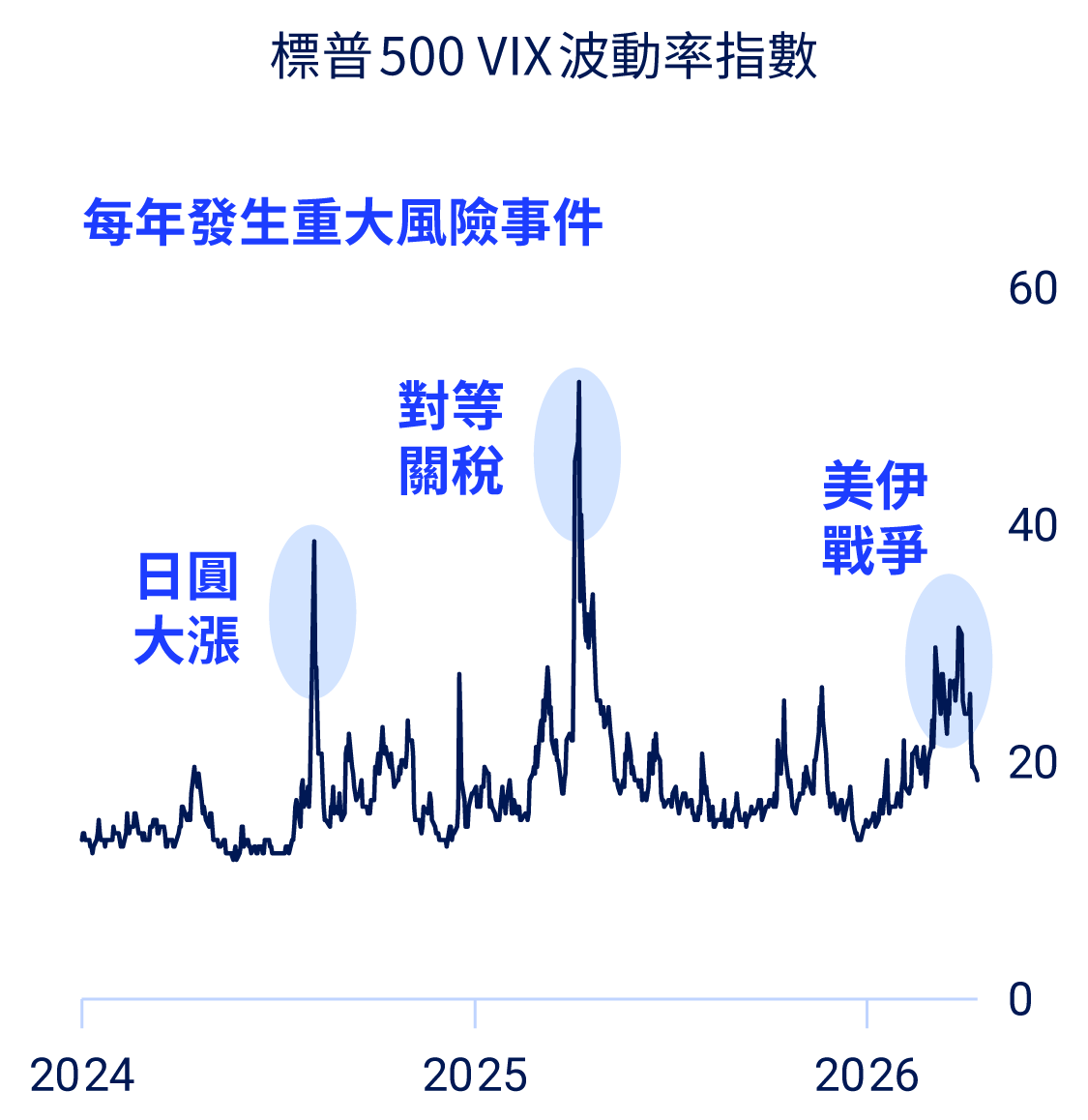 高成長+高波動已成為市場新常態，每年發生重大風險事件時，例如日圓大漲、對等關稅、美伊戰爭等，標普500 VIX波動率指數皆有明顯上升。