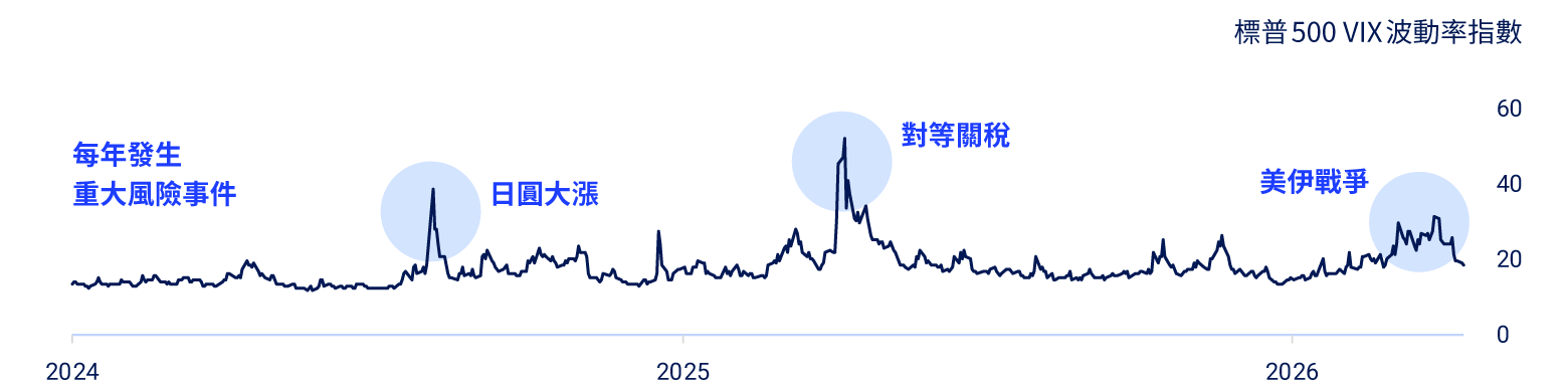 高成長+高波動已成為市場新常態，每年發生重大風險事件時，例如日圓大漲、對等關稅、美伊戰爭等，標普500 VIX波動率指數皆有明顯上升。