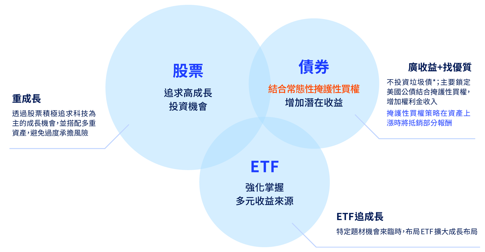 基金投資配置示意圖，主要配置為股票搭配債券(結合常態性掩護性買權)與ETF，追求高成長投資機會的同時增加潛在收益，並強化掌握多元收益來源。