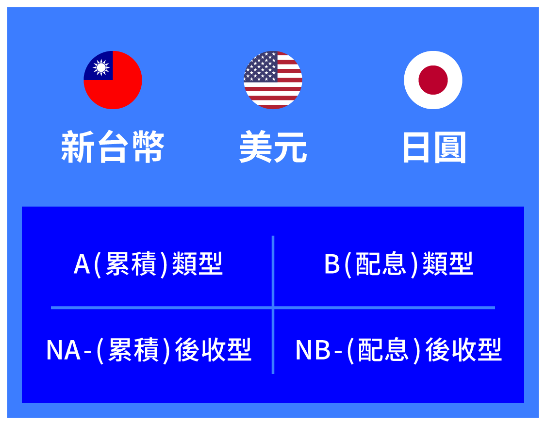 計價幣別包含新台幣、美元及日圓，且每種幣別另分為1. A(累積)類型、2. B(配息)類型、3. NA-(累積)後收型、4. NB-(配息)後收型，四種類型。