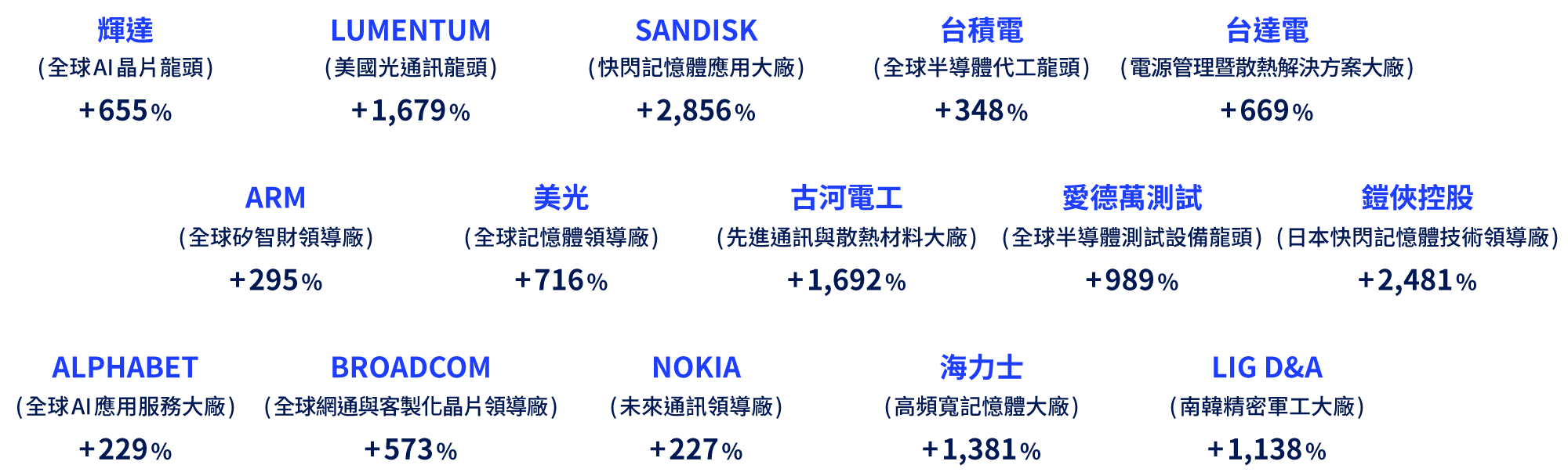 全面關注科技新時代的投資機會，基金預計配置指標個股近三年報酬率表現優異，包含美國的輝達655%、LUMENTUM 1,679%、SANDISK 2,856%，以及亞洲的台積電348%、日本古河電工1,692%、韓國海力士1,381%…等。