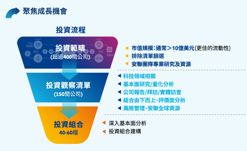 聚焦成長機會