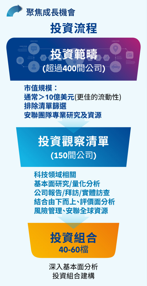 聚焦成長機會