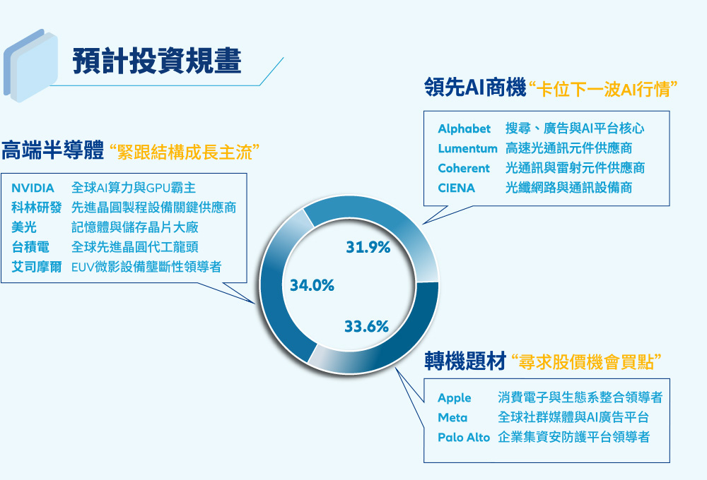 預計投資規劃