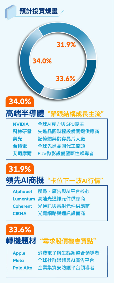 預計投資規劃