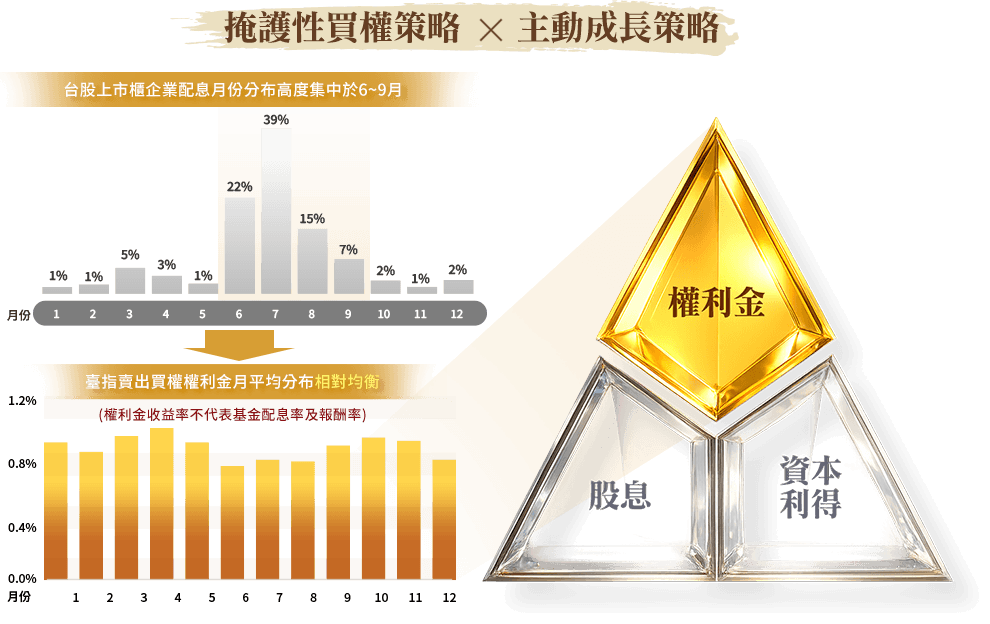 圖表-多元收益來源 降低除息淡旺季影響