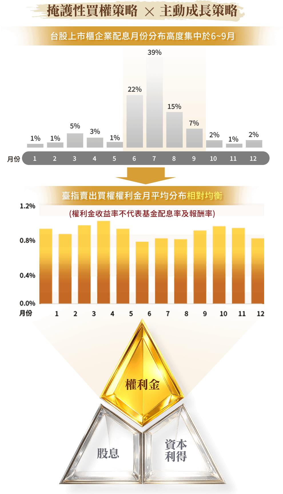 圖表-多元收益來源 降低除息淡旺季影響