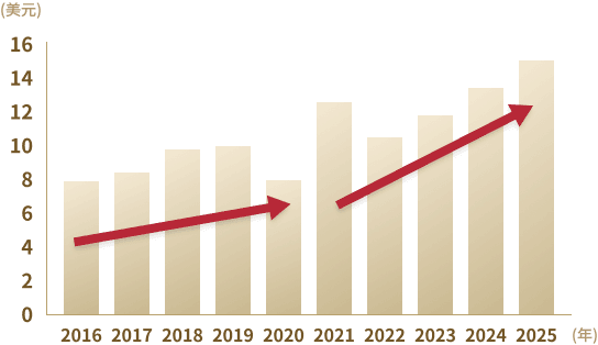 MSCI全球金融指數的每股盈餘(EPS)圖表