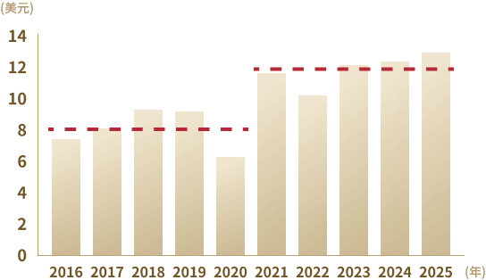 MSCI全球金融指數的股東權益報酬率(ROE)圖表