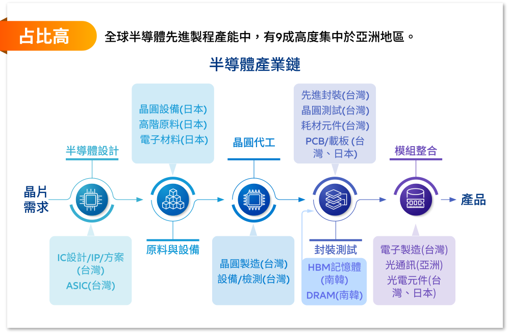 占比高