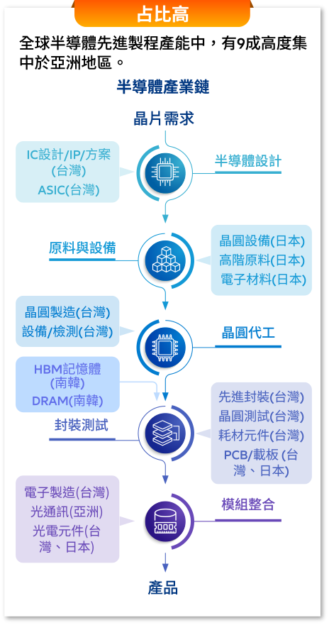 占比高 