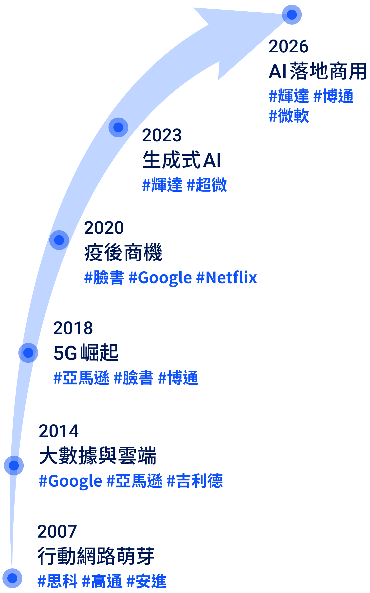 過去20年納斯達克100增強成長指數，產業分布與主要持股變化圖
