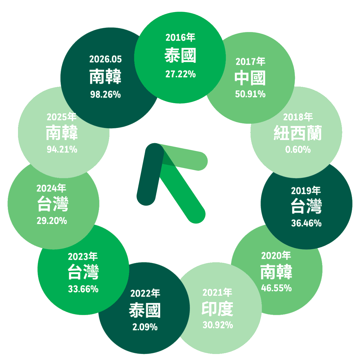 2016-2026.05 MSCI 國家年度報酬率排行首位