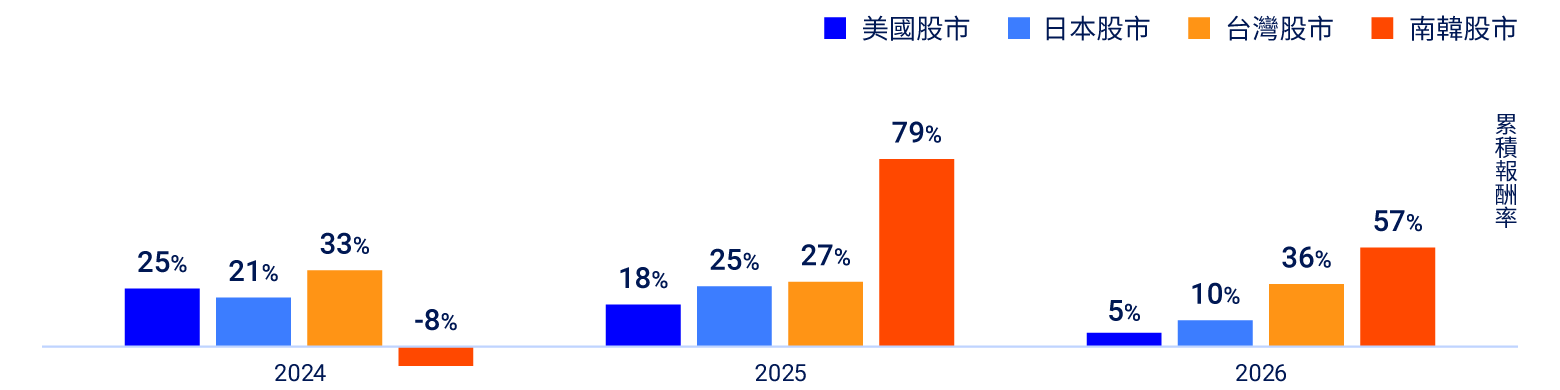 AI漲勢擴散！美國走向全球，近三年除美國股市外，日本股市、台灣股市及韓國股市累積報酬率均有成長，其中以韓國股市2024年的-8%成長至2026年的57%最為顯著。