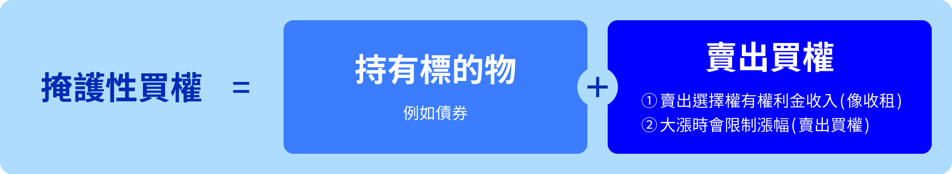 掩護性買權=持有標的物(例如債券)+賣出買權，賣出選擇權有權利金收入(像收租)，大漲時會限制漲幅(賣出買權)。