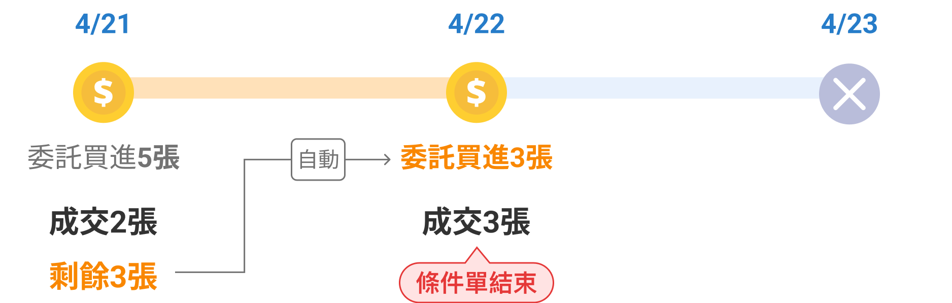 下單到滿