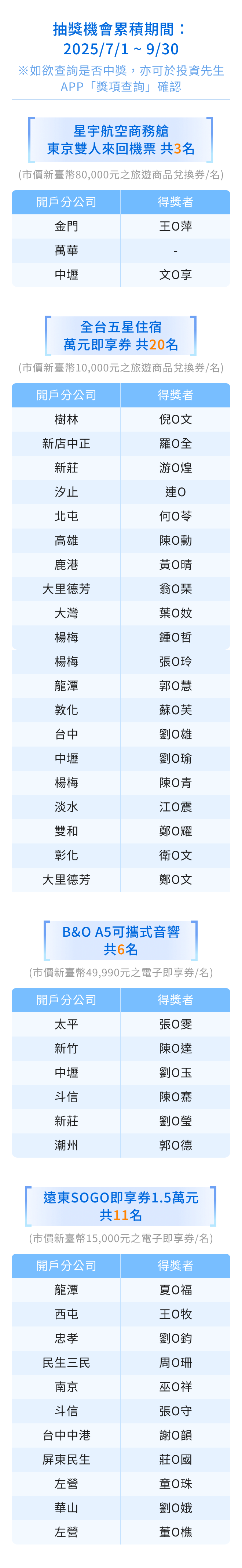 第一期中獎名單