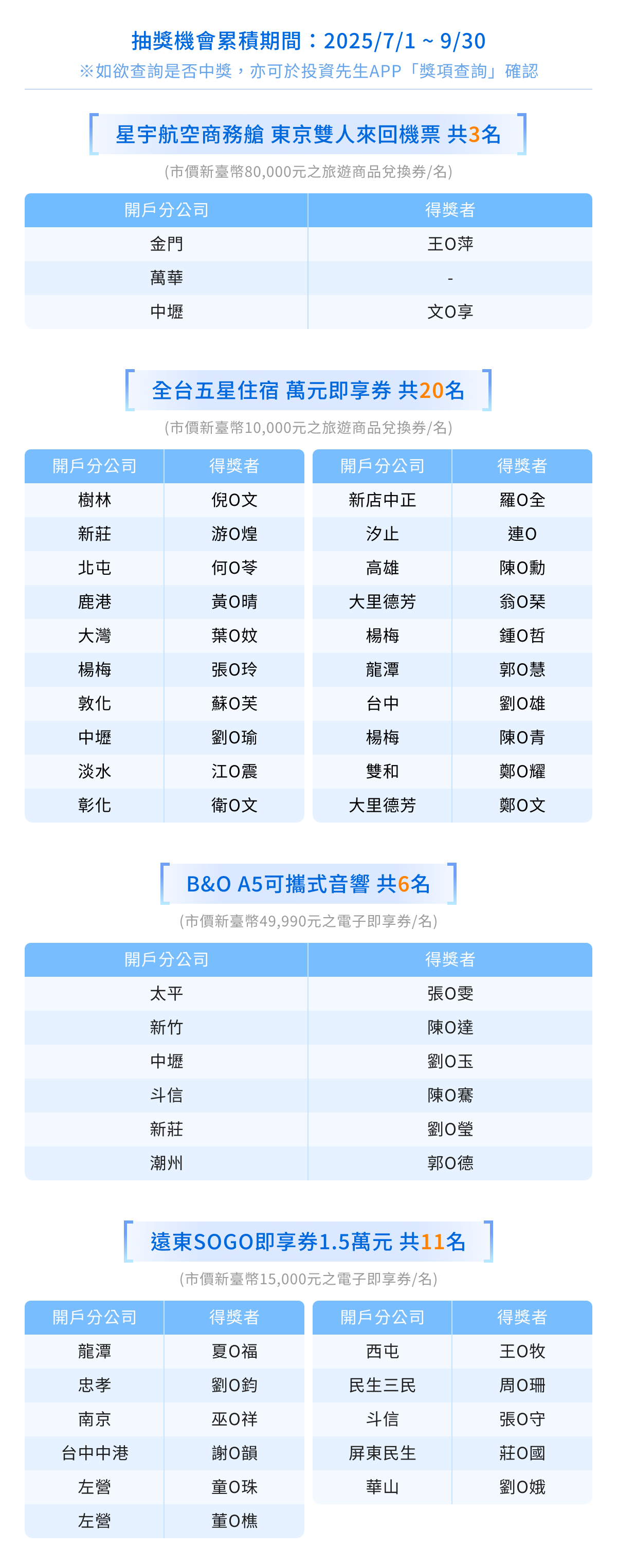 第一期中獎名單