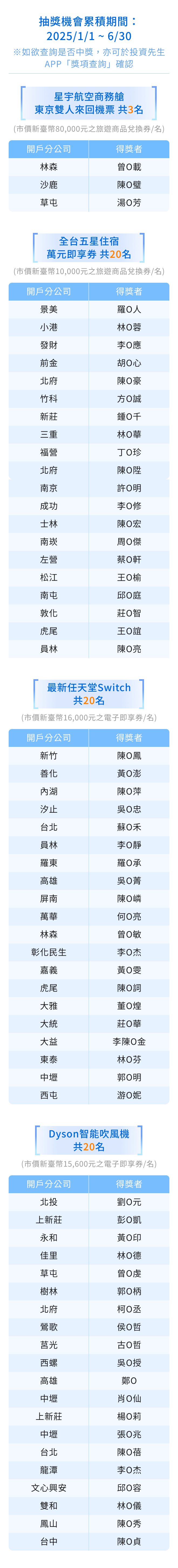 第一期中獎名單