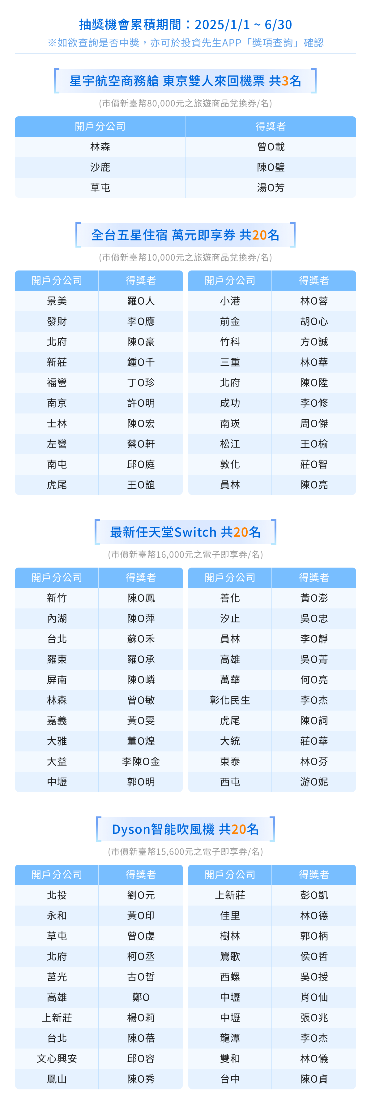 第一期中獎名單