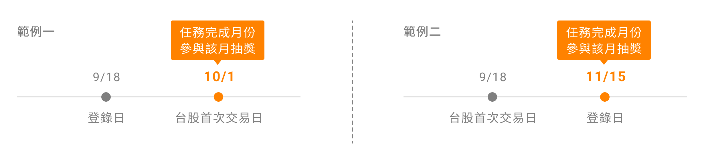 開戶、登錄任務完成日範例