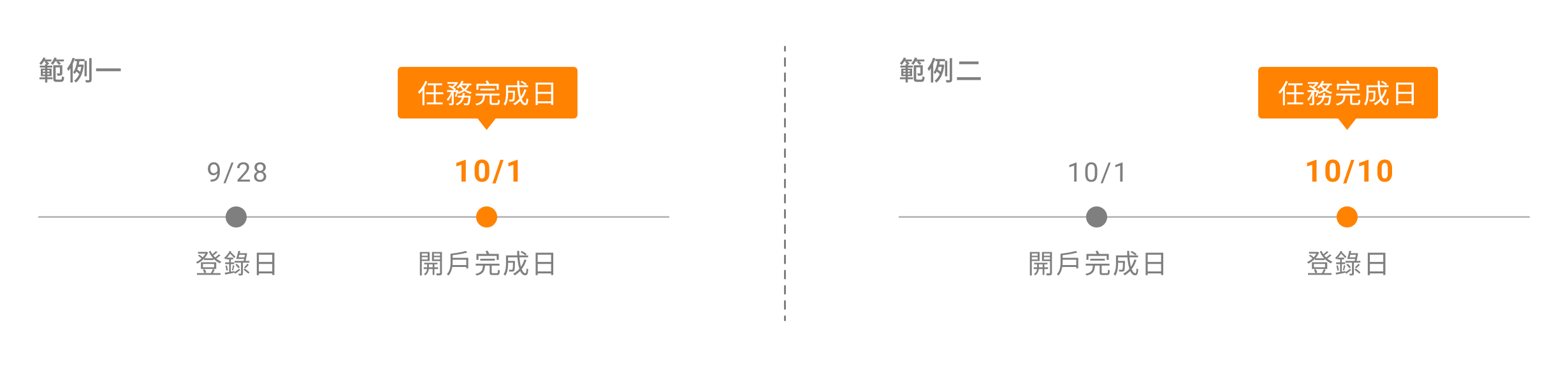 開戶、登錄任務完成日範例